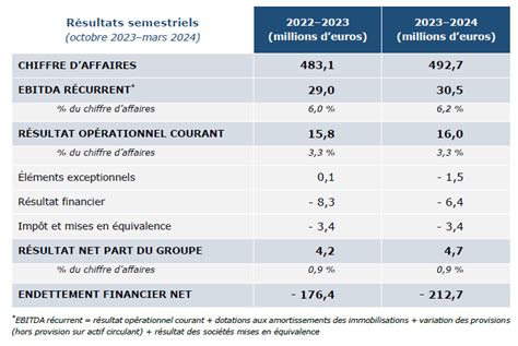 nombre de salariés yves saint laurent|Résultats semestriels 2023 .